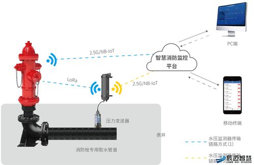 智能消防栓监控系统解决方案 构建城市消防安全新防线