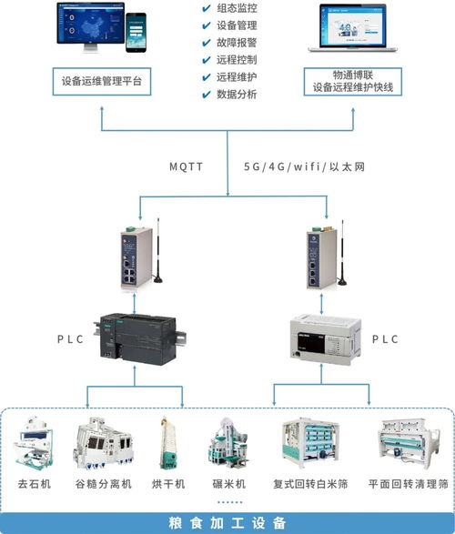 粮食加工设备远程监控与智慧运维系统解决方案 构筑全方位安全系统监控服务