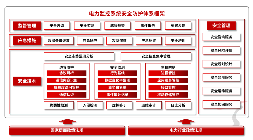 电力监控系统安全新规发布 天融信六大利器护航电网安全